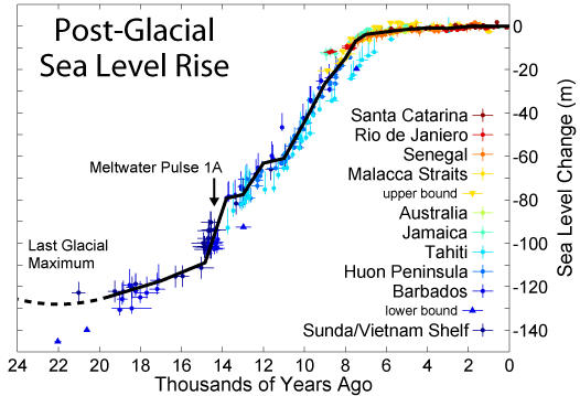 Post glacial Sea level