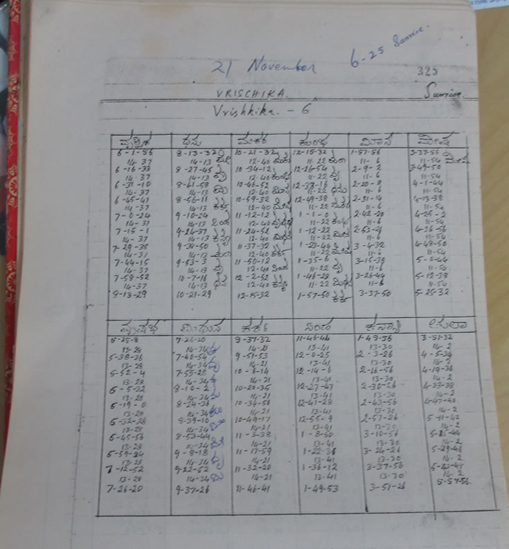 table of lagna for Bangalore