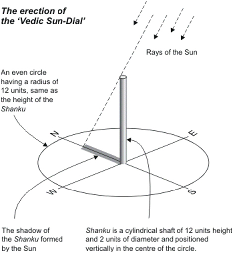 Vedic sundail