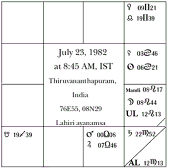 Rasi Cakra at the time of the Prasna