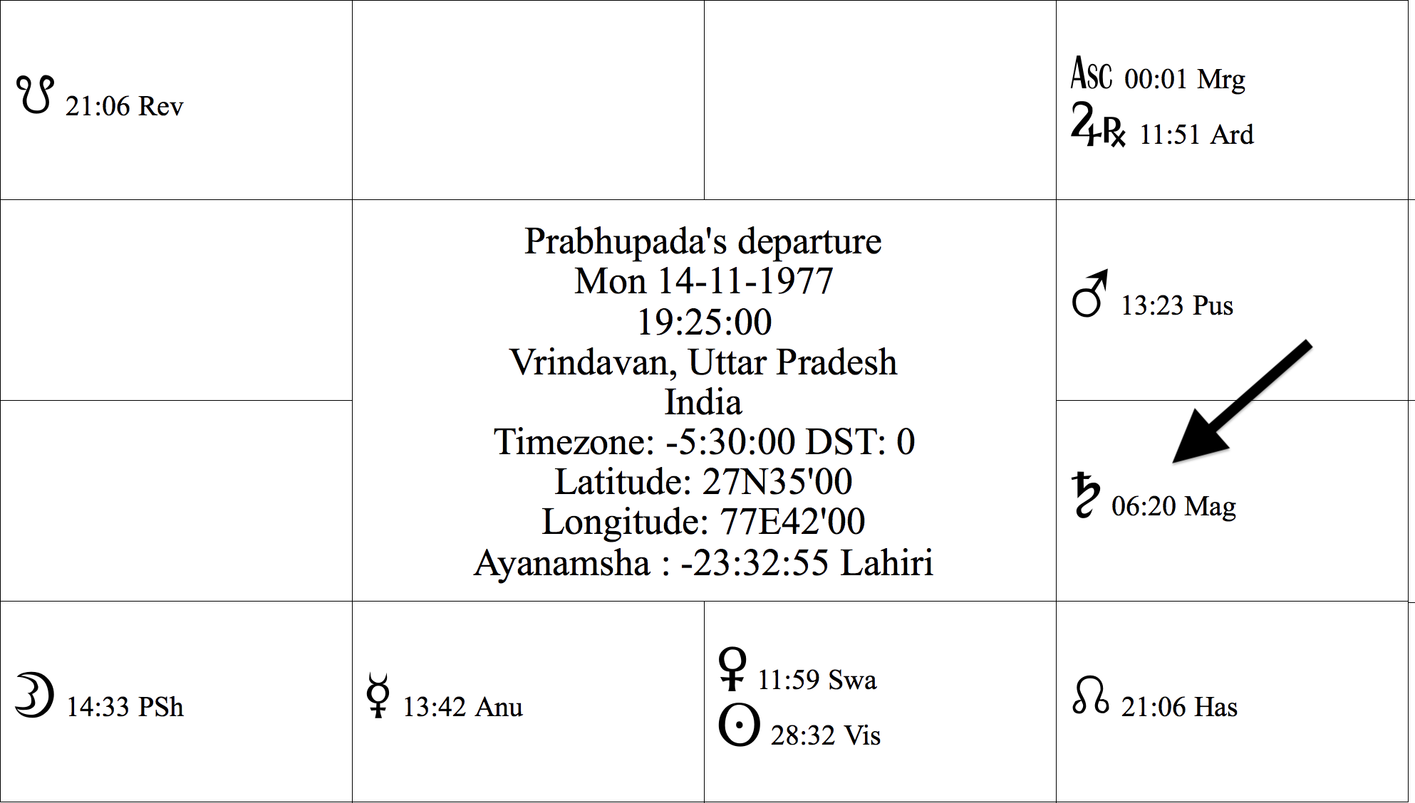 Prabhupada departure chart
