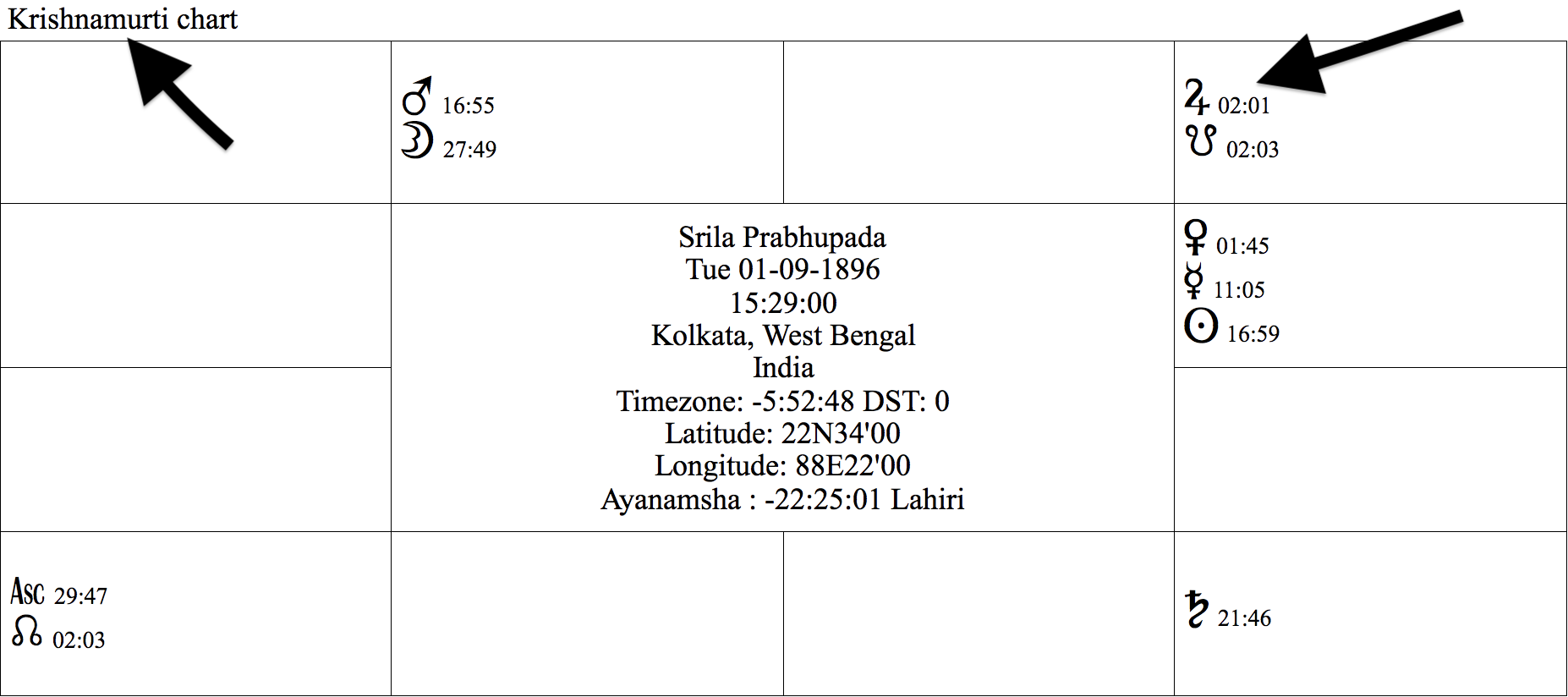 krsnamurti chart